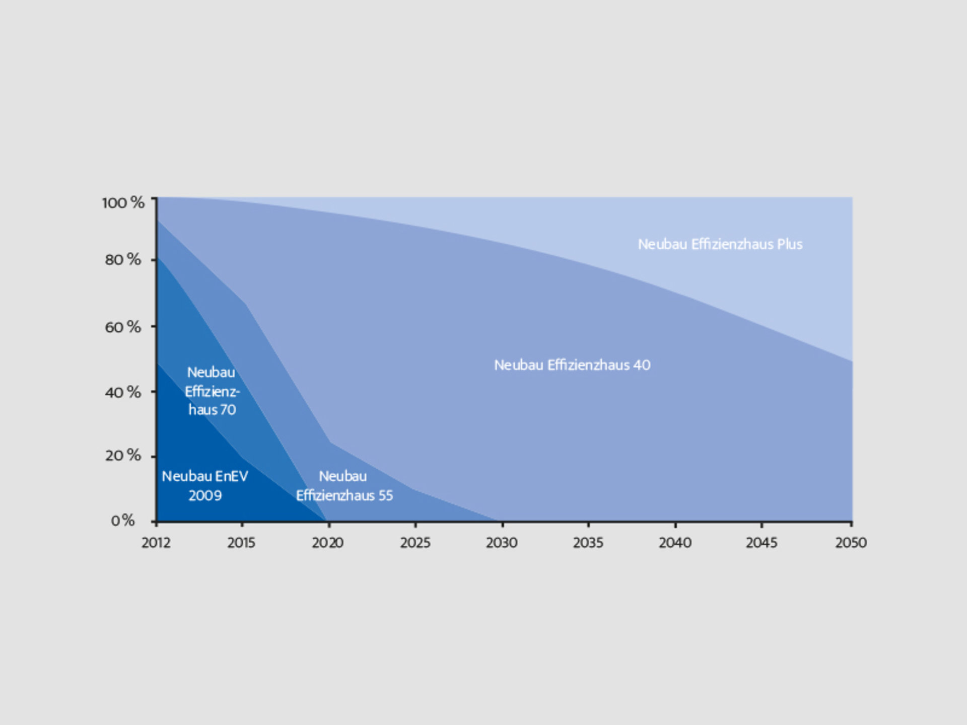 Strategie Anteile Neubaustandard bis 2050 in Deutschland (Quelle: IWU, BMWI 2012)
